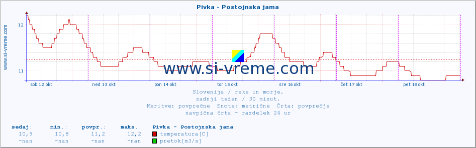 POVPREČJE :: Pivka - Postojnska jama :: temperatura | pretok | višina :: zadnji teden / 30 minut.