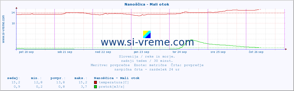 POVPREČJE :: Nanoščica - Mali otok :: temperatura | pretok | višina :: zadnji teden / 30 minut.