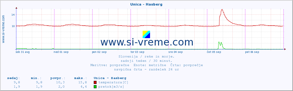 POVPREČJE :: Unica - Hasberg :: temperatura | pretok | višina :: zadnji teden / 30 minut.