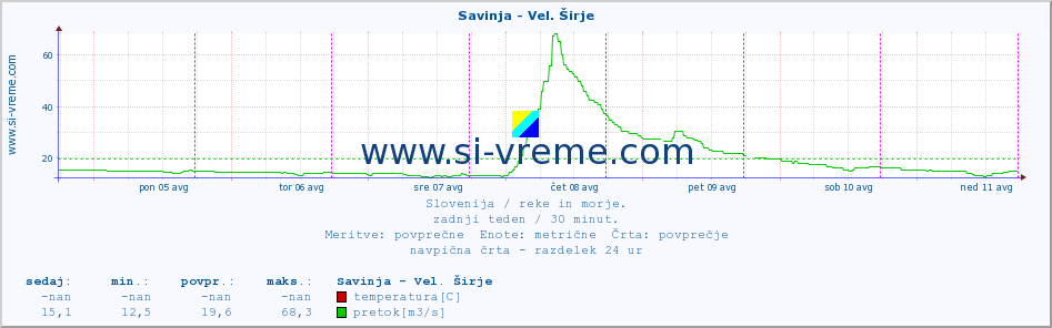 POVPREČJE :: Savinja - Vel. Širje :: temperatura | pretok | višina :: zadnji teden / 30 minut.