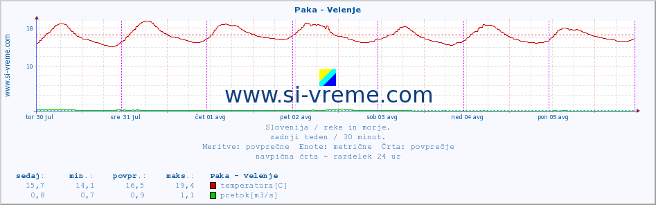 POVPREČJE :: Paka - Velenje :: temperatura | pretok | višina :: zadnji teden / 30 minut.