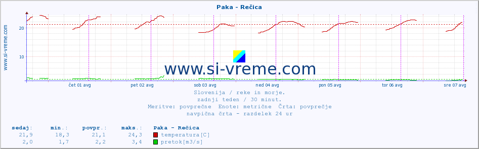 POVPREČJE :: Paka - Rečica :: temperatura | pretok | višina :: zadnji teden / 30 minut.