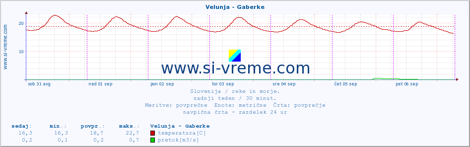 POVPREČJE :: Velunja - Gaberke :: temperatura | pretok | višina :: zadnji teden / 30 minut.