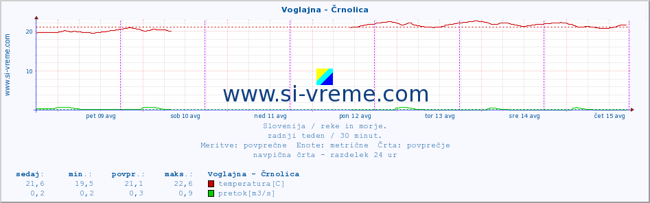 POVPREČJE :: Voglajna - Črnolica :: temperatura | pretok | višina :: zadnji teden / 30 minut.