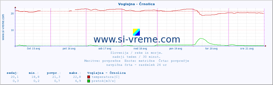 POVPREČJE :: Voglajna - Črnolica :: temperatura | pretok | višina :: zadnji teden / 30 minut.