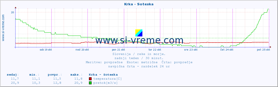 POVPREČJE :: Krka - Soteska :: temperatura | pretok | višina :: zadnji teden / 30 minut.