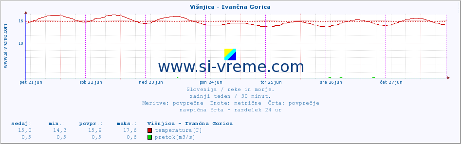 POVPREČJE :: Višnjica - Ivančna Gorica :: temperatura | pretok | višina :: zadnji teden / 30 minut.