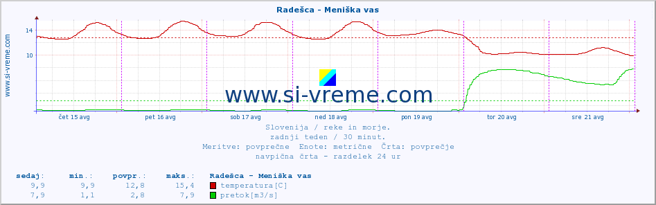 POVPREČJE :: Radešca - Meniška vas :: temperatura | pretok | višina :: zadnji teden / 30 minut.