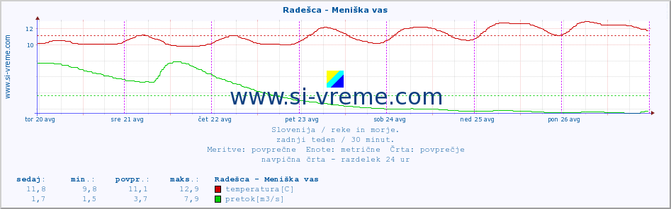 POVPREČJE :: Radešca - Meniška vas :: temperatura | pretok | višina :: zadnji teden / 30 minut.