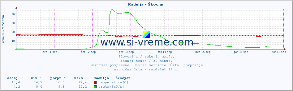 POVPREČJE :: Radulja - Škocjan :: temperatura | pretok | višina :: zadnji teden / 30 minut.