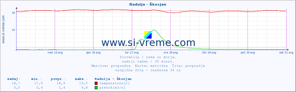 POVPREČJE :: Radulja - Škocjan :: temperatura | pretok | višina :: zadnji teden / 30 minut.