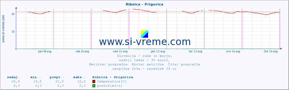 POVPREČJE :: Ribnica - Prigorica :: temperatura | pretok | višina :: zadnji teden / 30 minut.