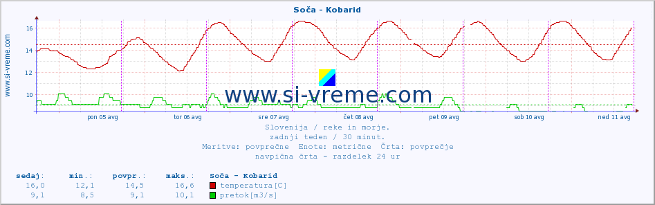 POVPREČJE :: Soča - Kobarid :: temperatura | pretok | višina :: zadnji teden / 30 minut.