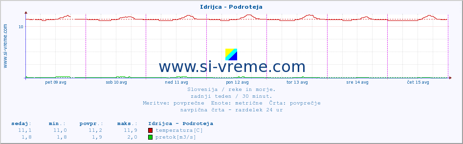 POVPREČJE :: Idrijca - Podroteja :: temperatura | pretok | višina :: zadnji teden / 30 minut.