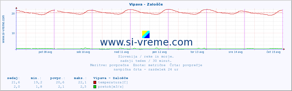 POVPREČJE :: Vipava - Zalošče :: temperatura | pretok | višina :: zadnji teden / 30 minut.