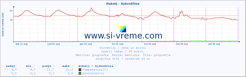 POVPREČJE :: Hubelj - Ajdovščina :: temperatura | pretok | višina :: zadnji teden / 30 minut.