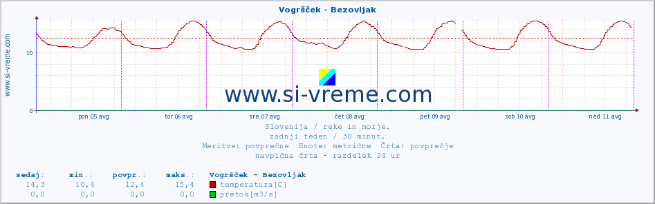 POVPREČJE :: Vogršček - Bezovljak :: temperatura | pretok | višina :: zadnji teden / 30 minut.