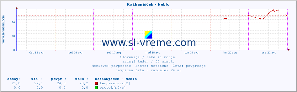 POVPREČJE :: Kožbanjšček - Neblo :: temperatura | pretok | višina :: zadnji teden / 30 minut.