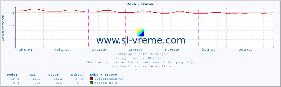 POVPREČJE :: Reka - Trnovo :: temperatura | pretok | višina :: zadnji teden / 30 minut.