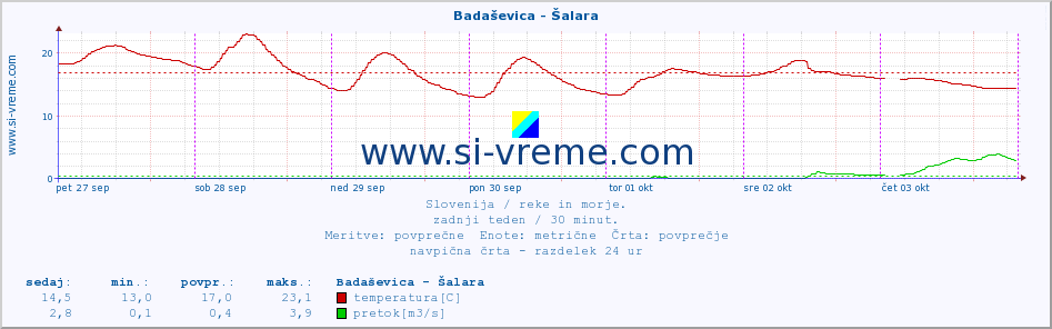 POVPREČJE :: Badaševica - Šalara :: temperatura | pretok | višina :: zadnji teden / 30 minut.