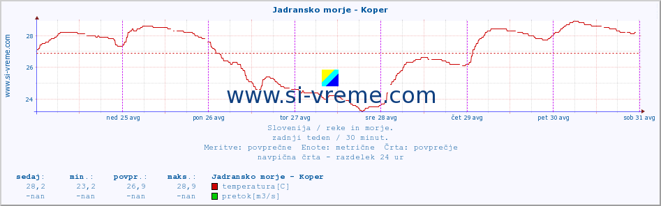 POVPREČJE :: Jadransko morje - Koper :: temperatura | pretok | višina :: zadnji teden / 30 minut.