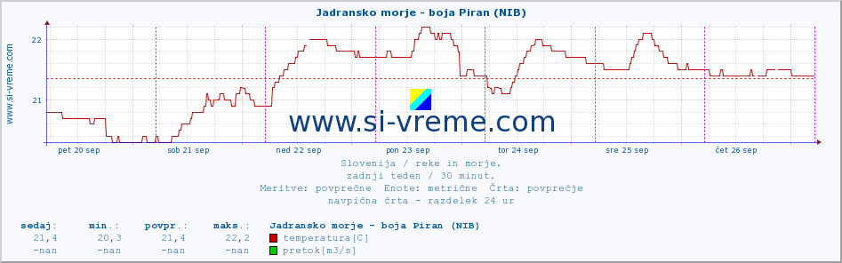 POVPREČJE :: Jadransko morje - boja Piran (NIB) :: temperatura | pretok | višina :: zadnji teden / 30 minut.