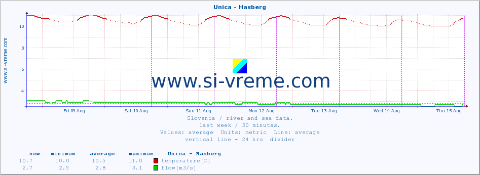  :: Unica - Hasberg :: temperature | flow | height :: last week / 30 minutes.