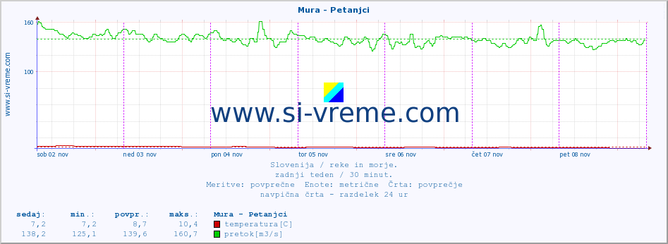 POVPREČJE :: Mura - Petanjci :: temperatura | pretok | višina :: zadnji teden / 30 minut.