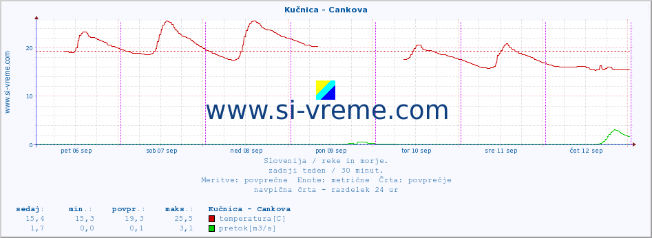 POVPREČJE :: Kučnica - Cankova :: temperatura | pretok | višina :: zadnji teden / 30 minut.