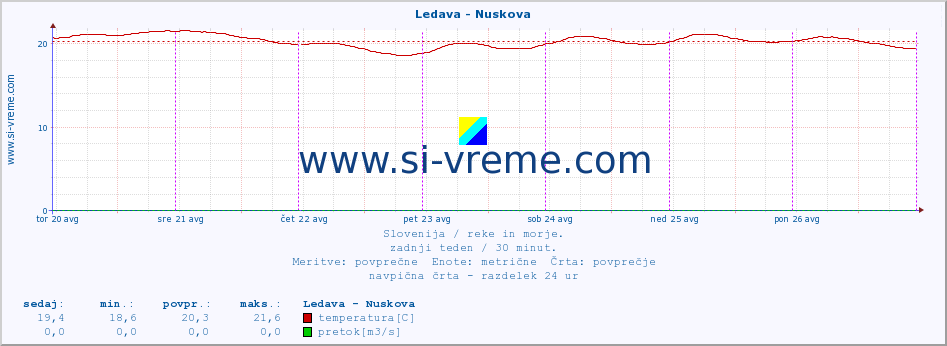 POVPREČJE :: Ledava - Nuskova :: temperatura | pretok | višina :: zadnji teden / 30 minut.