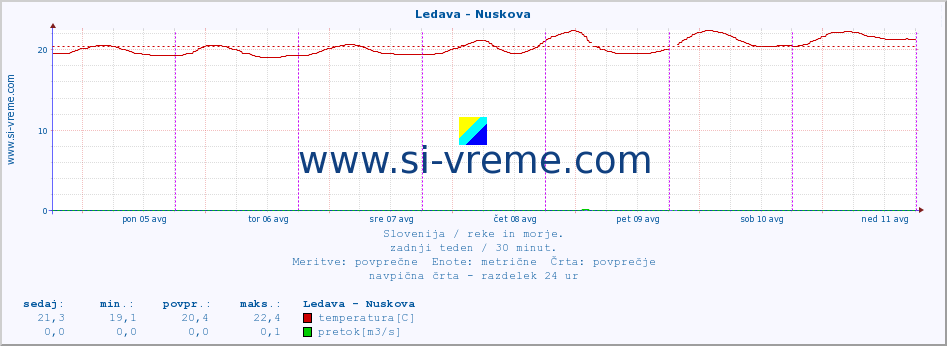 POVPREČJE :: Ledava - Nuskova :: temperatura | pretok | višina :: zadnji teden / 30 minut.