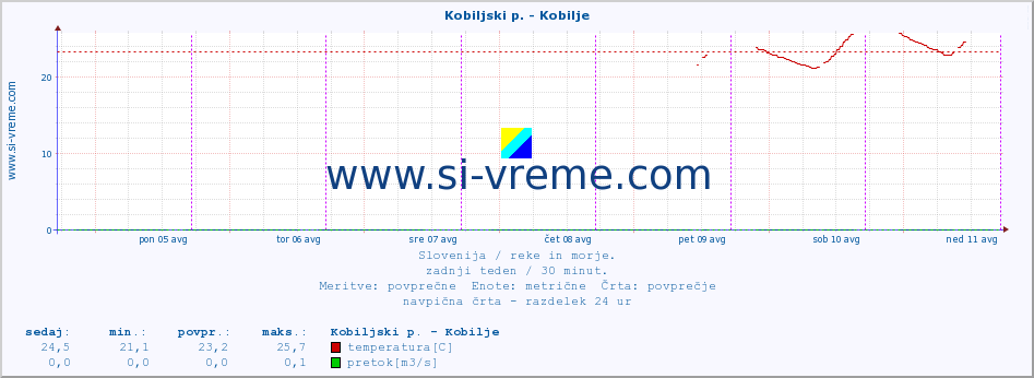 POVPREČJE :: Kobiljski p. - Kobilje :: temperatura | pretok | višina :: zadnji teden / 30 minut.