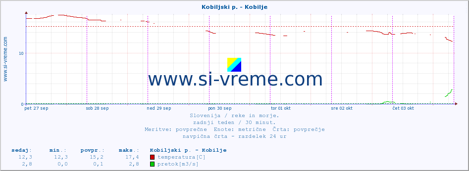 POVPREČJE :: Kobiljski p. - Kobilje :: temperatura | pretok | višina :: zadnji teden / 30 minut.