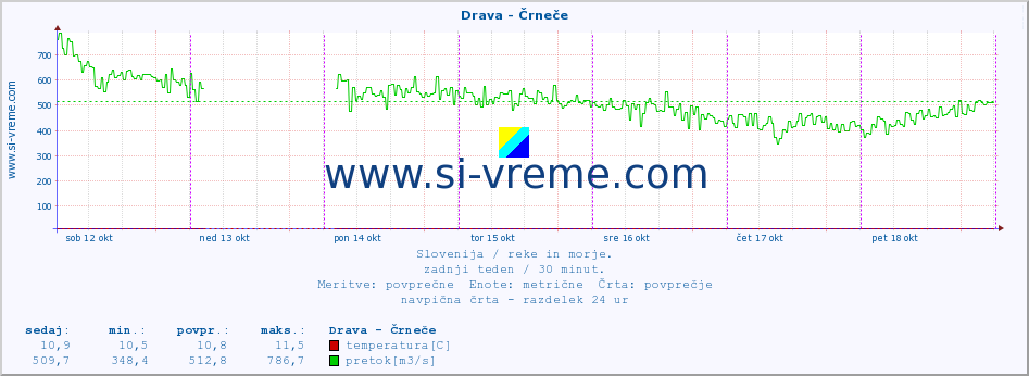 POVPREČJE :: Drava - Črneče :: temperatura | pretok | višina :: zadnji teden / 30 minut.