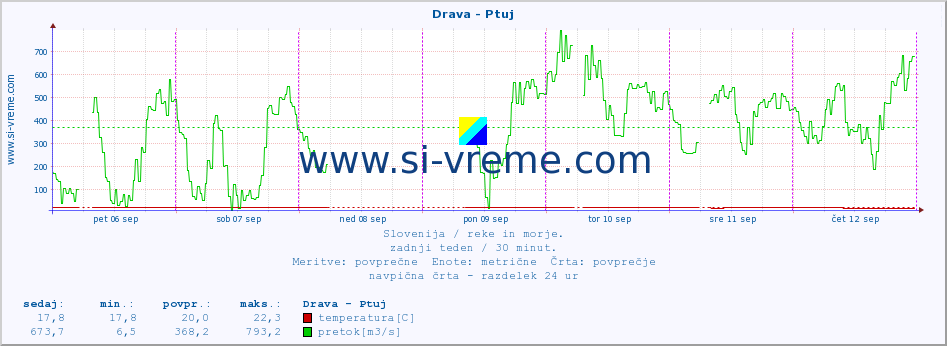 POVPREČJE :: Drava - Ptuj :: temperatura | pretok | višina :: zadnji teden / 30 minut.