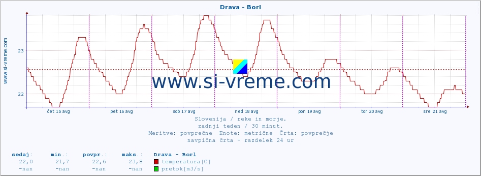 POVPREČJE :: Drava - Borl :: temperatura | pretok | višina :: zadnji teden / 30 minut.