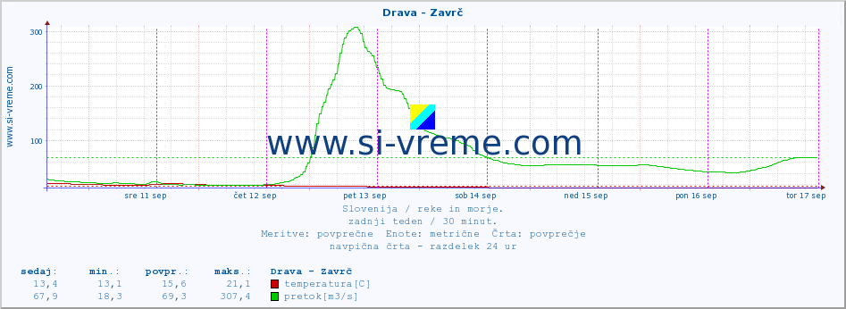 POVPREČJE :: Drava - Zavrč :: temperatura | pretok | višina :: zadnji teden / 30 minut.