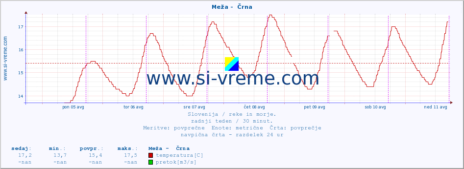 POVPREČJE :: Meža -  Črna :: temperatura | pretok | višina :: zadnji teden / 30 minut.