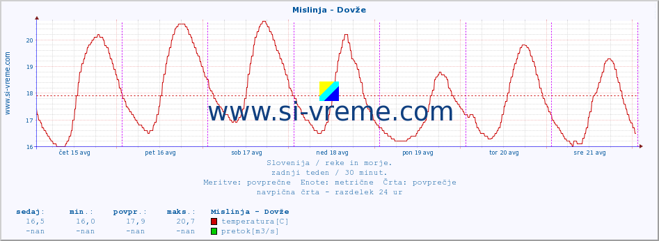 POVPREČJE :: Mislinja - Dovže :: temperatura | pretok | višina :: zadnji teden / 30 minut.