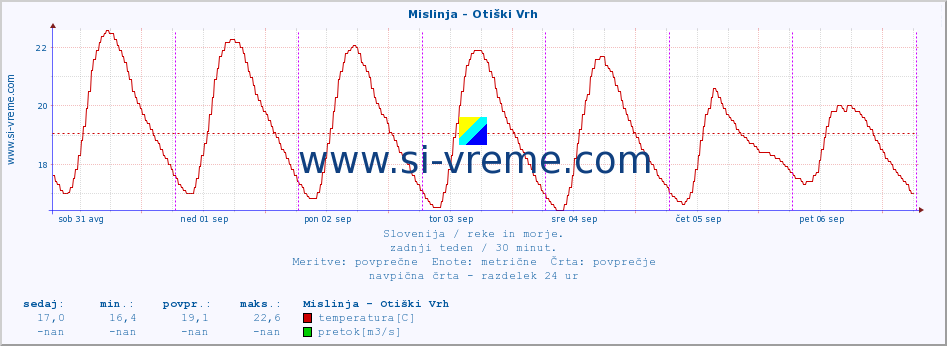 POVPREČJE :: Mislinja - Otiški Vrh :: temperatura | pretok | višina :: zadnji teden / 30 minut.