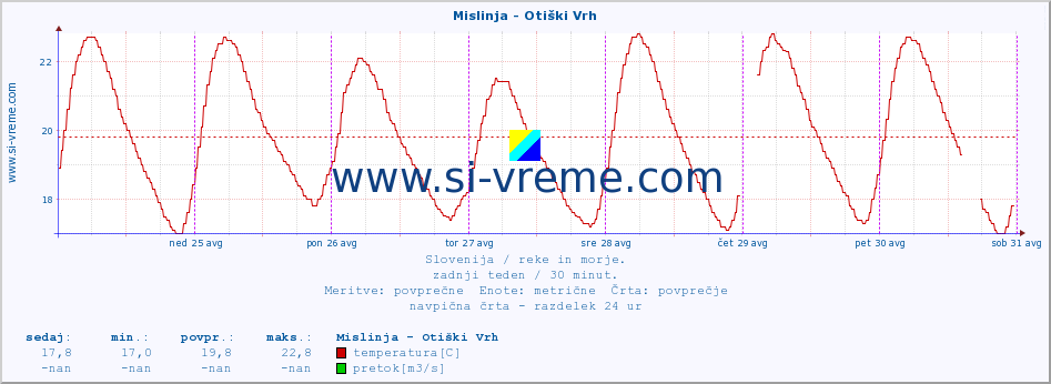 POVPREČJE :: Mislinja - Otiški Vrh :: temperatura | pretok | višina :: zadnji teden / 30 minut.