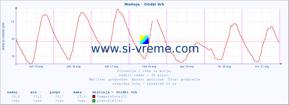 POVPREČJE :: Mislinja - Otiški Vrh :: temperatura | pretok | višina :: zadnji teden / 30 minut.