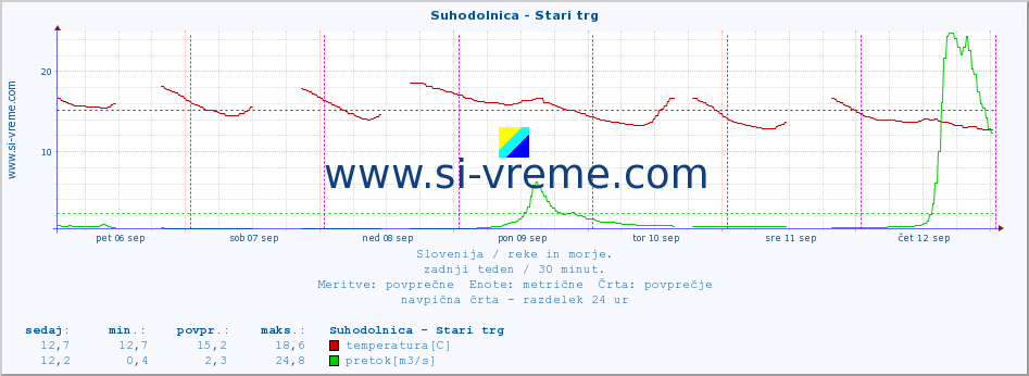 POVPREČJE :: Suhodolnica - Stari trg :: temperatura | pretok | višina :: zadnji teden / 30 minut.