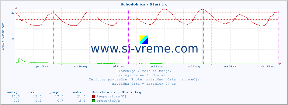 POVPREČJE :: Suhodolnica - Stari trg :: temperatura | pretok | višina :: zadnji teden / 30 minut.