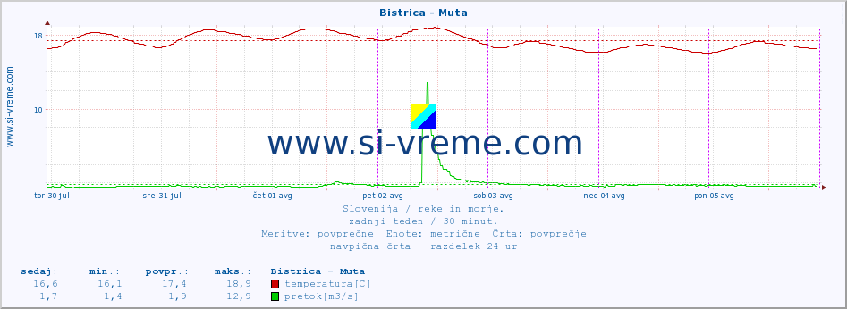 POVPREČJE :: Bistrica - Muta :: temperatura | pretok | višina :: zadnji teden / 30 minut.