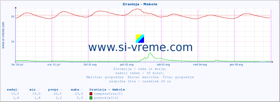 POVPREČJE :: Dravinja - Makole :: temperatura | pretok | višina :: zadnji teden / 30 minut.