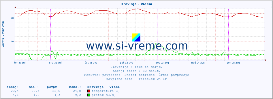 POVPREČJE :: Dravinja - Videm :: temperatura | pretok | višina :: zadnji teden / 30 minut.