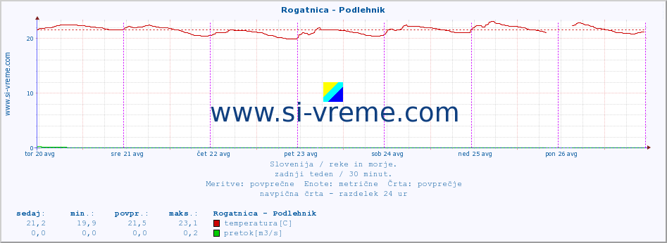 POVPREČJE :: Rogatnica - Podlehnik :: temperatura | pretok | višina :: zadnji teden / 30 minut.