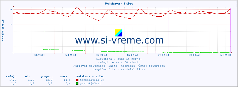 POVPREČJE :: Polskava - Tržec :: temperatura | pretok | višina :: zadnji teden / 30 minut.