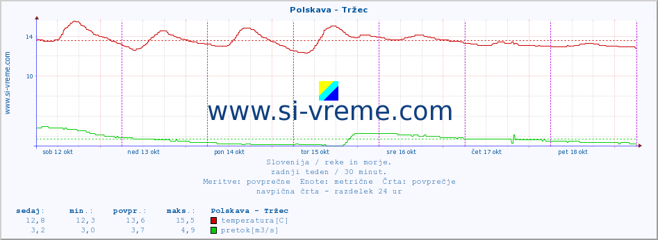 POVPREČJE :: Polskava - Tržec :: temperatura | pretok | višina :: zadnji teden / 30 minut.